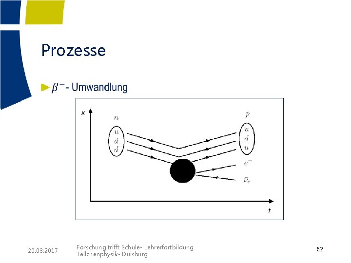 Prozesse ► 20. 03. 2017 Forschung trifft Schule- Lehrerfortbildung Teilchenphysik- Duisburg 62 