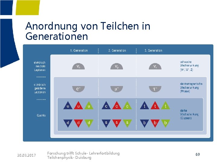 Anordnung von Teilchen in Generationen 20. 03. 2017 Forschung trifft Schule- Lehrerfortbildung Teilchenphysik- Duisburg