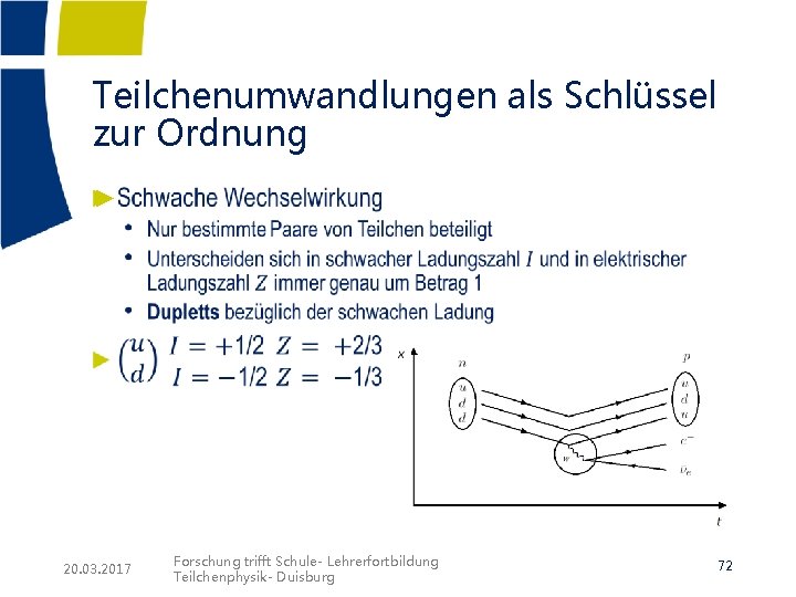 Teilchenumwandlungen als Schlüssel zur Ordnung ► 20. 03. 2017 Forschung trifft Schule- Lehrerfortbildung Teilchenphysik- Teilchenumwandlungen als Schlüssel zur Ordnung ► 20. 03. 2017 Forschung trifft Schule- Lehrerfortbildung Teilchenphysik-