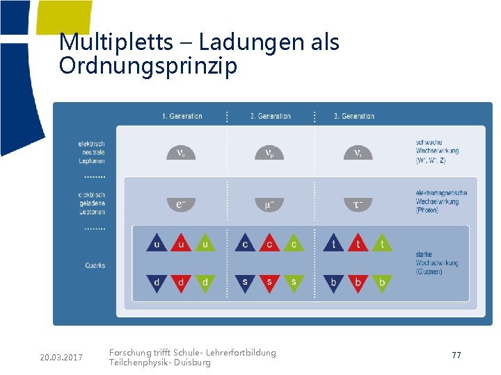 Multipletts – Ladungen als Ordnungsprinzip 20. 03. 2017 Forschung trifft Schule- Lehrerfortbildung Teilchenphysik- Duisburg