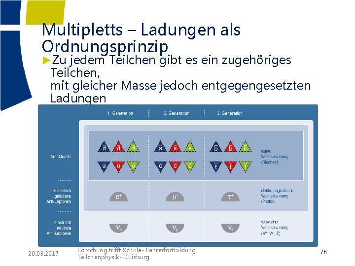 Multipletts – Ladungen als Ordnungsprinzip ►Zu jedem Teilchen gibt es ein zugehöriges Teilchen, mit