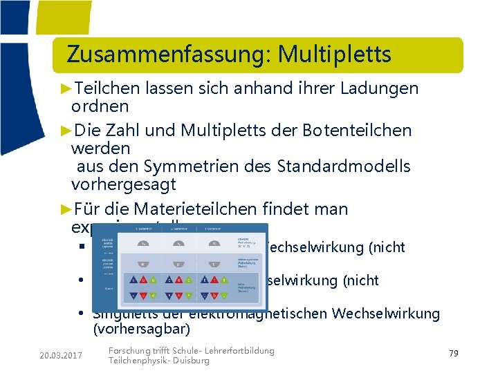 Zusammenfassung: Multipletts ►Teilchen lassen sich anhand ihrer Ladungen ordnen ►Die Zahl und Multipletts der