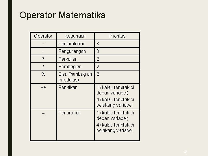 Operator Matematika Operator Kegunaan Prioritas + Penjumlahan 3 - Pengurangan 3 * Perkalian 2