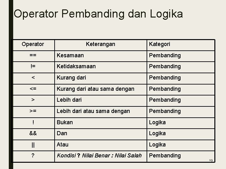 Operator Pembanding dan Logika Operator Keterangan Kategori == Kesamaan Pembanding != Ketidaksamaan Pembanding <