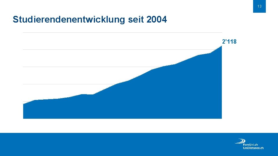 13 Studierendenentwicklung seit 2004 2’ 118 