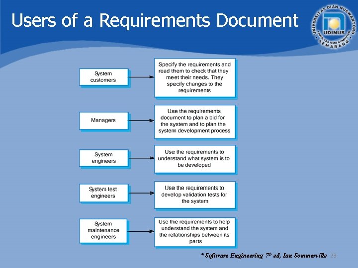 Users of a Requirements Document * Software Engineering 7 th ed, Ian Sommerville 23 Users of a Requirements Document * Software Engineering 7 th ed, Ian Sommerville 23