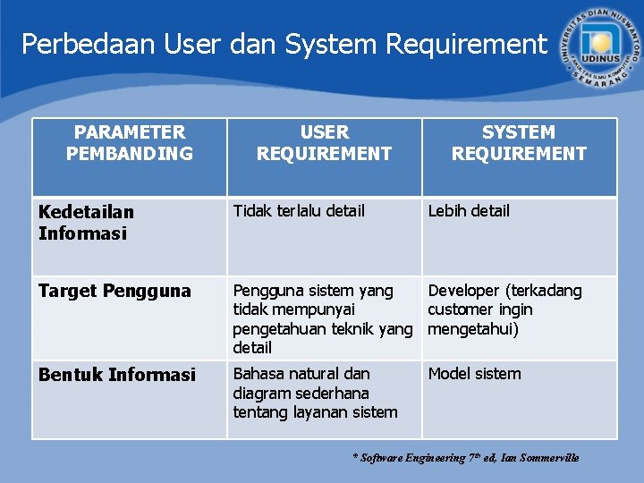 Perbedaan User dan System Requirement PARAMETER PEMBANDING USER REQUIREMENT SYSTEM REQUIREMENT Kedetailan Informasi Tidak Perbedaan User dan System Requirement PARAMETER PEMBANDING USER REQUIREMENT SYSTEM REQUIREMENT Kedetailan Informasi Tidak