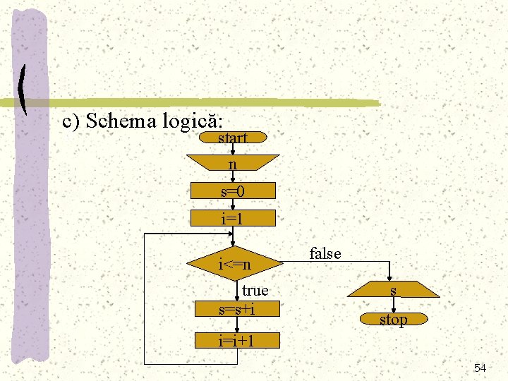 c) Schema logică: a start n s=0 i=1 i<=n true s=s+i false s stop