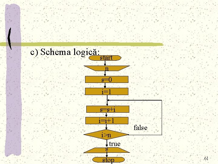 c) Schema logică: a start n s=0 i=1 s=s+i i=i+1 i>n true false s