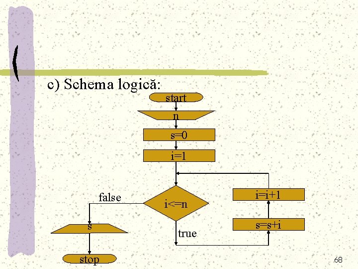 c) Schema logică: start n s=0 i=1 false s stop i<=n true i=i+1 s=s+i