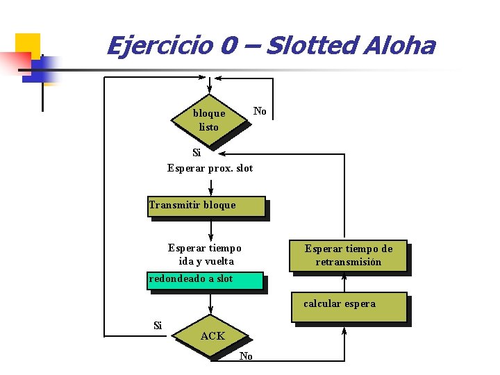 Ejercicio 0 – Slotted Aloha No bloque listo Si Esperar prox. slot Transmitir bloque