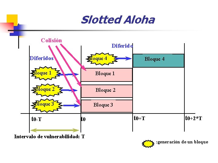 Slotted Aloha Colisión Diferidos Bloque 4 Bloque 1 Bloque 2 Bloque 3 t 0