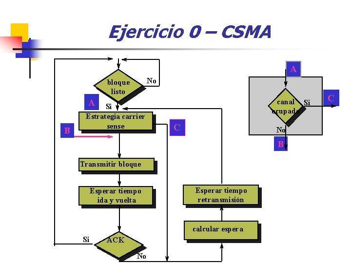 Ejercicio 0 – CSMA A No bloque listo A B Si Estrategia carrier sense