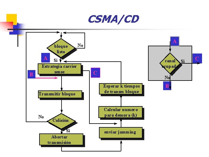 CSMA/CD bloque listo A No A B Si Estrategia carrier sense Transmitir bloque No