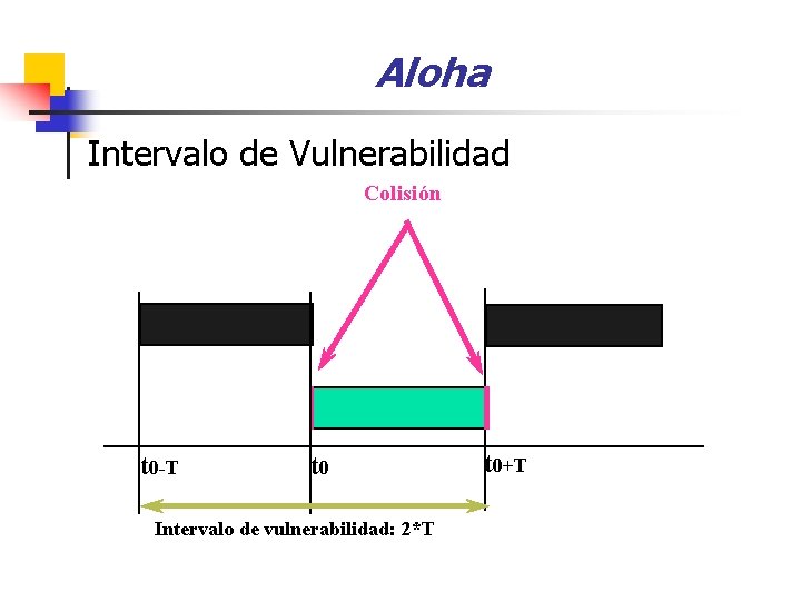 Aloha Intervalo de Vulnerabilidad Colisión t 0 -T t 0 Intervalo de vulnerabilidad: 2*T