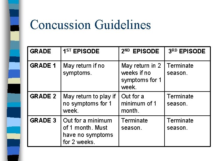 Concussion Guidelines GRADE 1 ST EPISODE 2 ND EPISODE GRADE 1 May return if