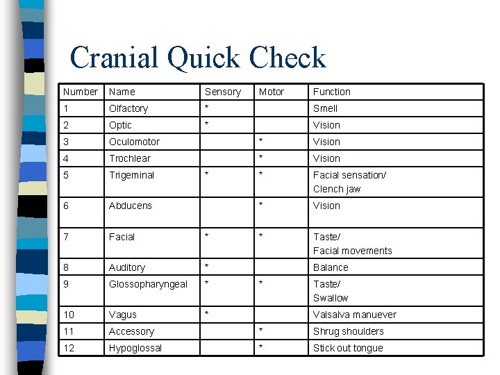 Cranial Quick Check Number Name Sensory 1 Olfactory * Smell 2 Optic * Vision