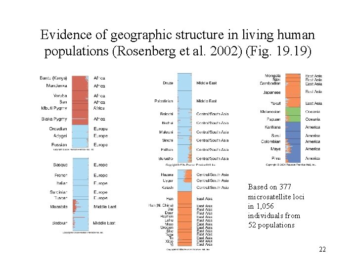 Evidence of geographic structure in living human populations (Rosenberg et al. 2002) (Fig. 19)
