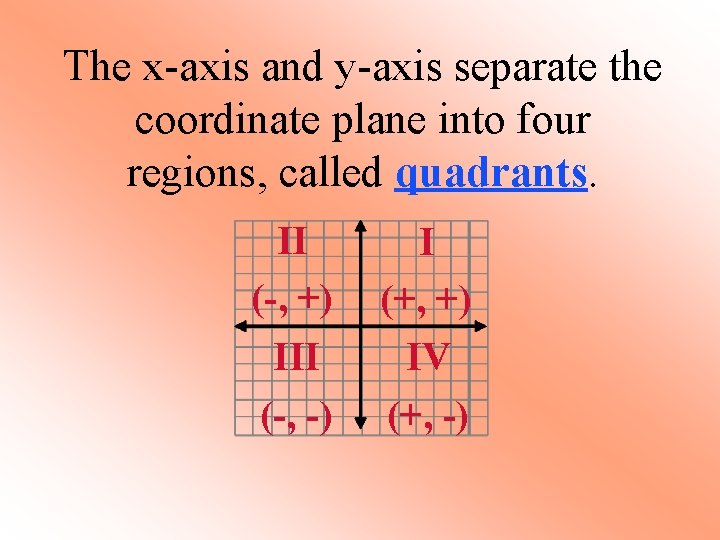 The x-axis and y-axis separate the coordinate plane into four regions, called quadrants. II
