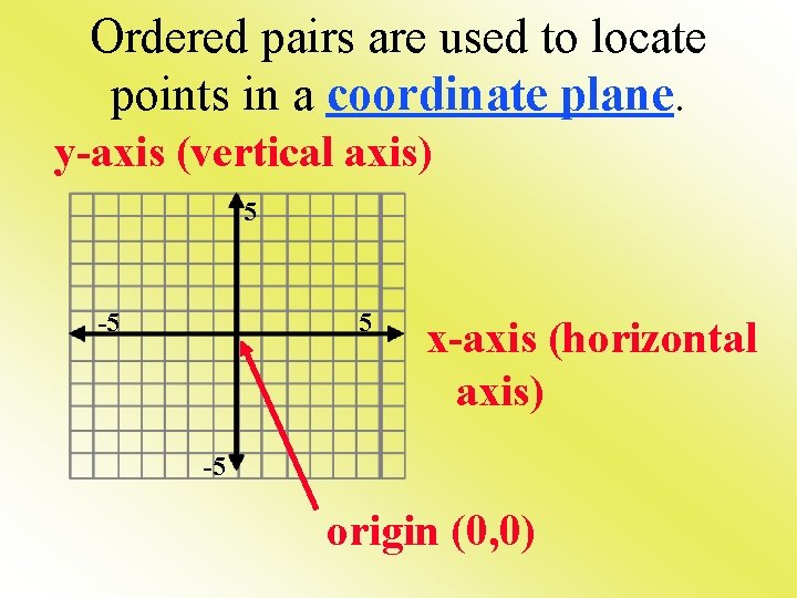 Ordered pairs are used to locate points in a coordinate plane. y-axis (vertical axis)