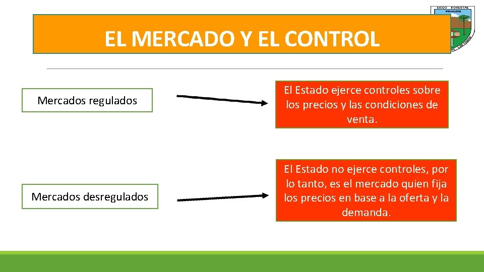 EL MERCADO Y EL CONTROL Mercados regulados Mercados desregulados El Estado ejerce controles sobre