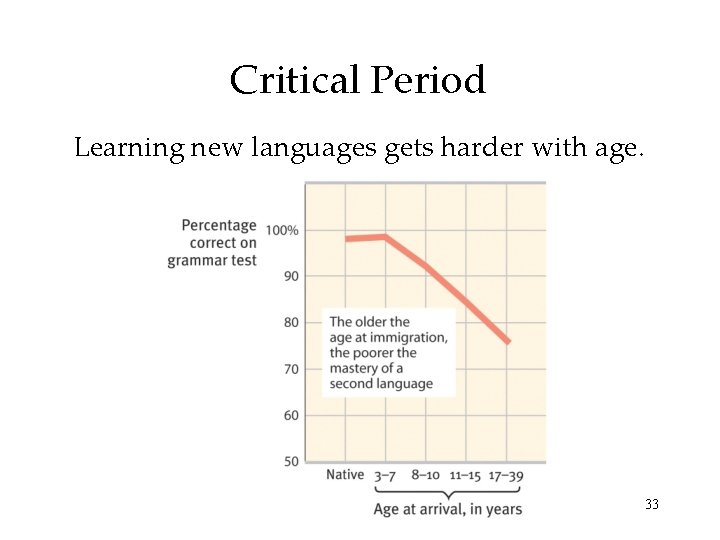 Critical Period Learning new languages gets harder with age. 33 