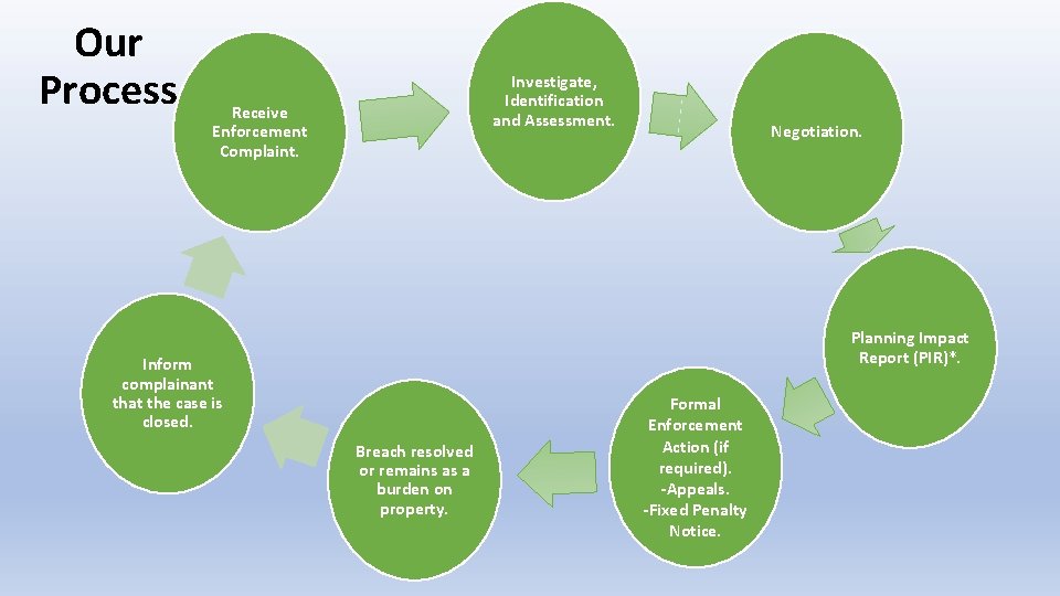 Our Process Investigate, Identification and Assessment. Receive Enforcement Complaint. Negotiation. Planning Impact Report (PIR)*. Our Process Investigate, Identification and Assessment. Receive Enforcement Complaint. Negotiation. Planning Impact Report (PIR)*.