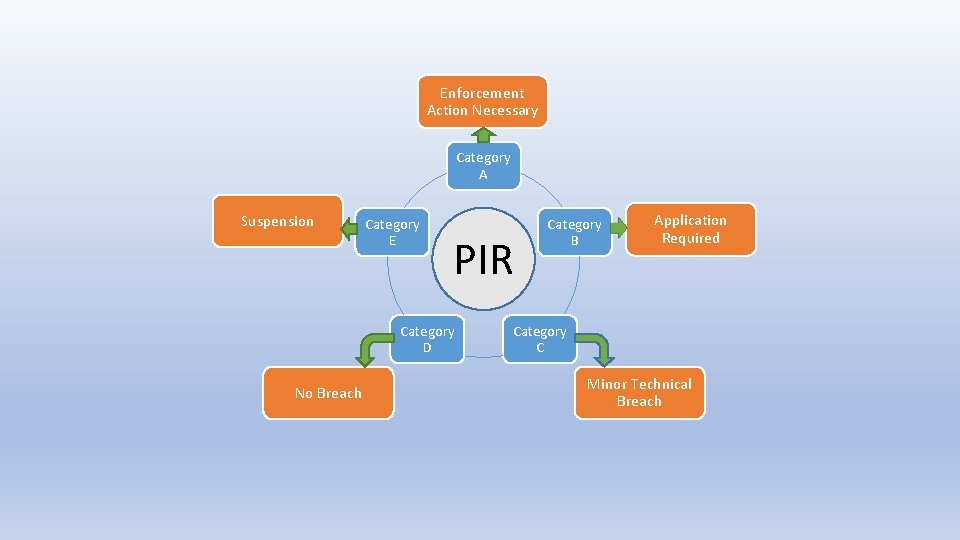 Enforcement Action Necessary Category A Suspension Category E PIR Category D No Breach Category Enforcement Action Necessary Category A Suspension Category E PIR Category D No Breach Category