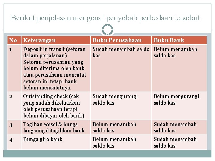 Berikut penjelasan mengenai penyebab perbedaan tersebut : No Keterangan Buku Perusahaan Buku Bank 1