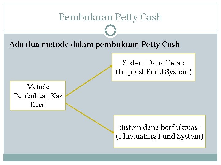 Pembukuan Petty Cash Ada dua metode dalam pembukuan Petty Cash Sistem Dana Tetap (Imprest