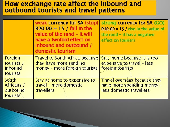 How exchange rate affect the inbound and outbound tourists and travel patterns weak currency