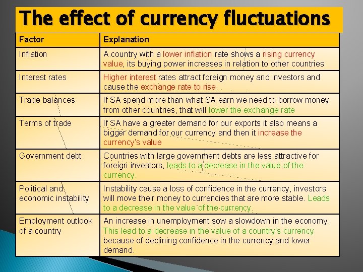 The effect of currency fluctuations Factor Explanation Inflation A country with a lower inflation