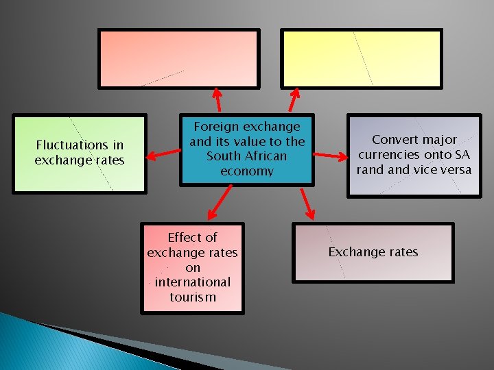 Fluctuations in exchange rates Foreign exchange and its value to the South African economy