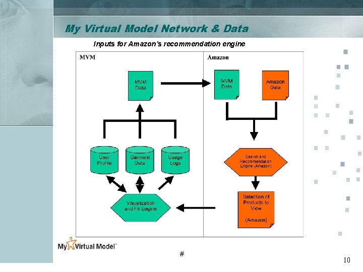 My Virtual Model Network & Data Inputs for Amazon’s recommendation engine # 10 My Virtual Model Network & Data Inputs for Amazon’s recommendation engine # 10