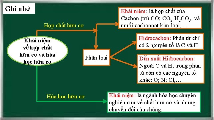 Ghi nhớ Khái niệm: là hợp chất của Cacbon (trừ CO; CO 2; H