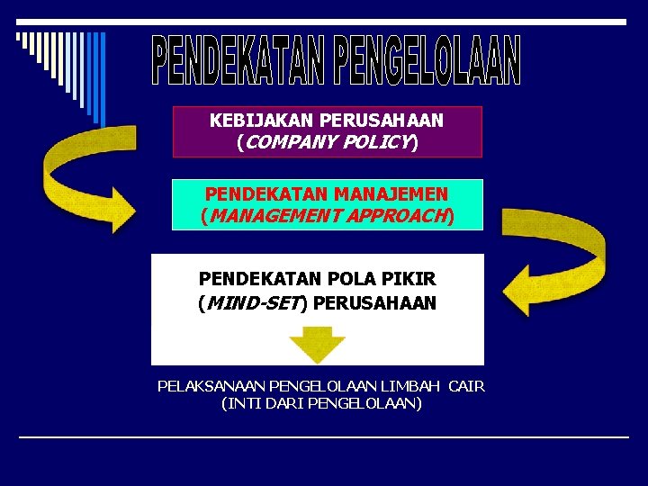 KEBIJAKAN PERUSAHAAN (COMPANY POLICY) PENDEKATAN MANAJEMEN (MANAGEMENT APPROACH) PENDEKATAN POLA PIKIR (MIND-SET) PERUSAHAAN PELAKSANAAN