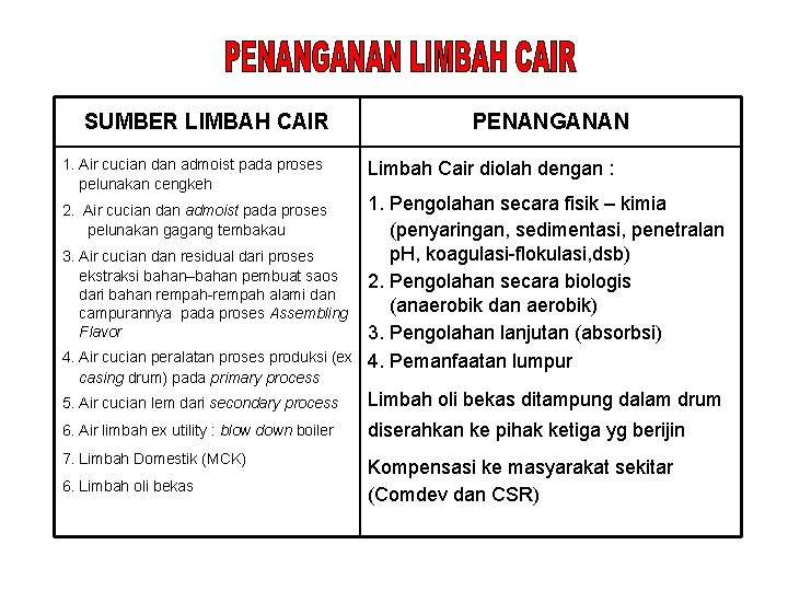 SUMBER LIMBAH CAIR 1. Air cucian dan admoist pada proses pelunakan cengkeh 2. Air