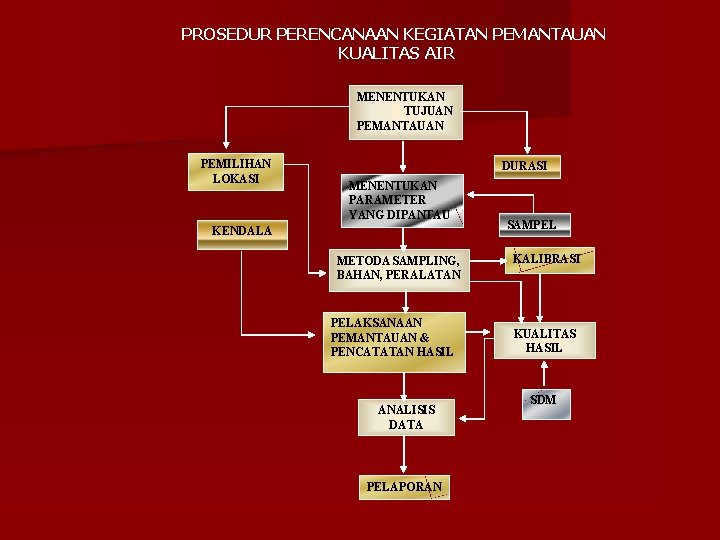 PROSEDUR PERENCANAAN KEGIATAN PEMANTAUAN KUALITAS AIR MENENTUKAN TUJUAN PEMANTAUAN PEMILIHAN LOKASI DURASI MENENTUKAN PARAMETER