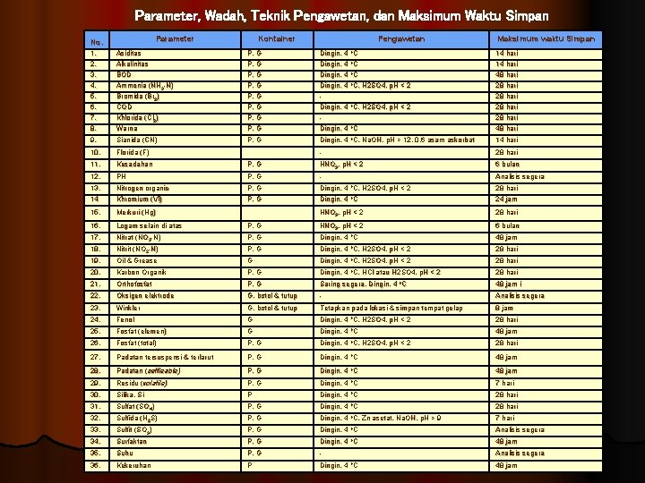 Parameter, Wadah, Teknik Pengawetan, dan Maksimum Waktu Simpan Parameter No. Kontainer Pengawetan Maksimum waktu