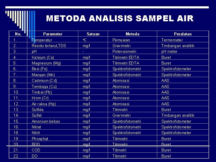 METODA ANALISIS SAMPEL AIR No. 1. 2. 3. 4. 5. 6. 7. 8. 9.