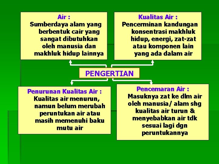 Air : Sumberdaya alam yang berbentuk cair yang sangat dibutuhkan oleh manusia dan makhluk