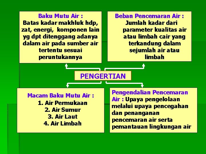 Baku Mutu Air : Batas kadar makhluk hdp, zat, energi, komponen lain yg dpt