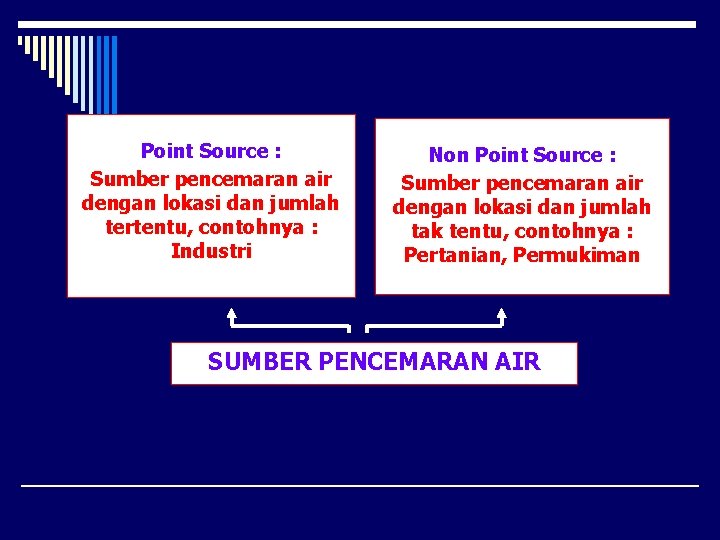 Point Source : Sumber pencemaran air dengan lokasi dan jumlah tertentu, contohnya : Industri