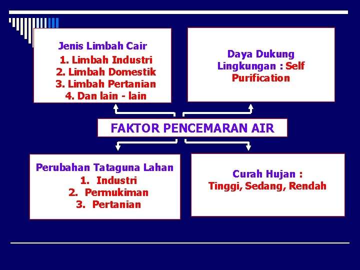 Jenis Limbah Cair 1. Limbah Industri 2. Limbah Domestik 3. Limbah Pertanian 4. Dan