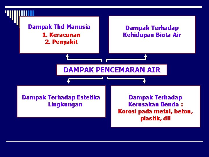 Dampak Thd Manusia 1. Keracunan 2. Penyakit Dampak Terhadap Kehidupan Biota Air DAMPAK PENCEMARAN