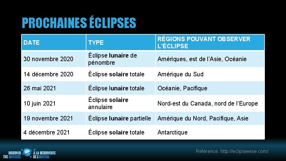 PROCHAINES ÉCLIPSES DATE TYPE RÉGIONS POUVANT OBSERVER L’ÉCLIPSE 30 novembre 2020 Éclipse lunaire de