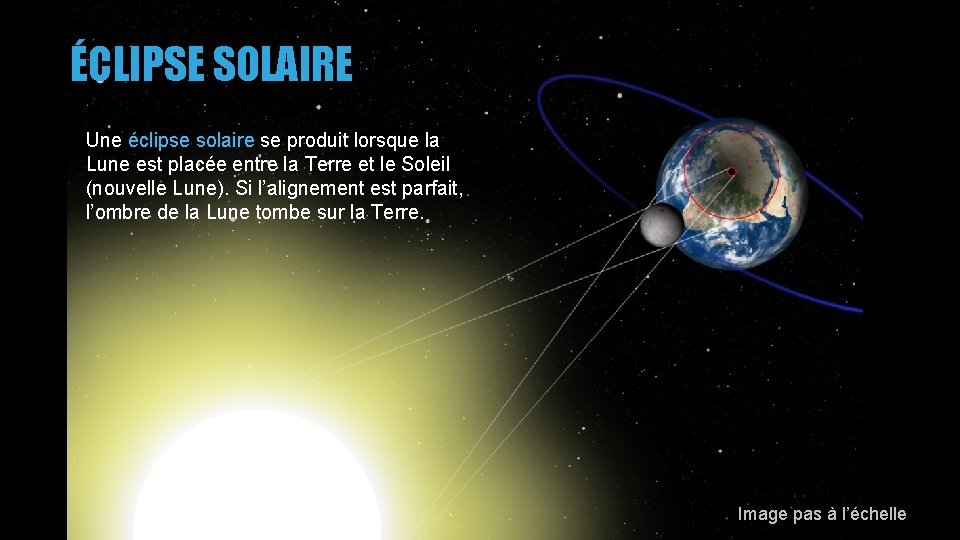 ÉCLIPSE SOLAIRE Une éclipse solaire se produit lorsque la Lune est placée entre la
