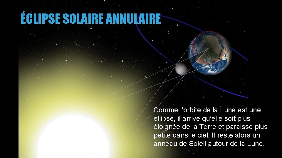ÉCLIPSE SOLAIRE ANNULAIRE Comme l’orbite de la Lune est une ellipse, il arrive qu’elle