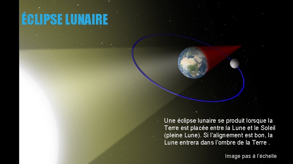 ÉCLIPSE LUNAIRE Une éclipse lunaire se produit lorsque la Terre est placée entre la