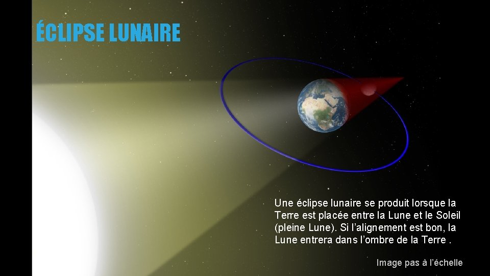 ÉCLIPSE LUNAIRE Une éclipse lunaire se produit lorsque la Terre est placée entre la